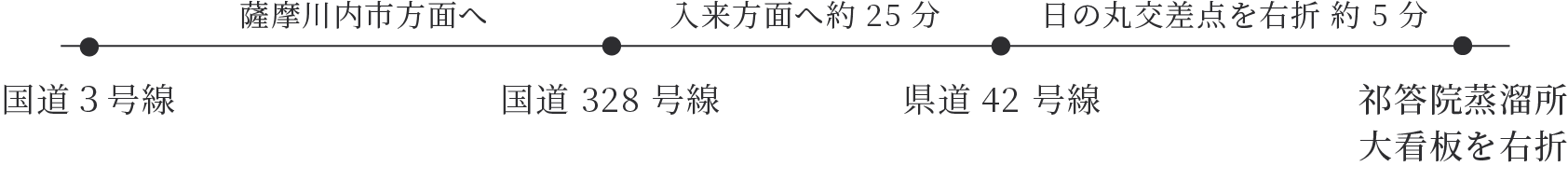 鹿児島市内から自動車で行く場合（PCサイズで利用）