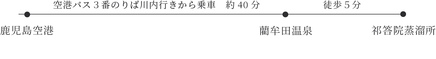 空港からお越しの場合の画像（PCサイズで利用）