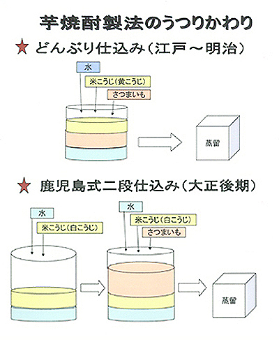 芋焼酎製法のうつりかわり